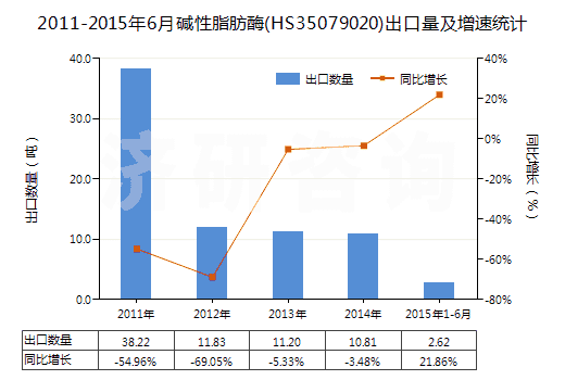 2011-2015年6月堿性脂肪酶(HS35079020)出口量及增速統(tǒng)計(jì)